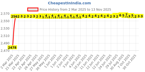 moglix.com YG-1 Jobber Series 6x93mm Carbide Bright Parallel Shank Twist Drill, D5407 yg-1 Price History Graph from 2 Mar 2025 to 12 Nov 2025