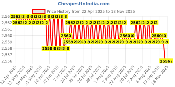 moglix.com YG-1 Jobber Series 7.2x109mm Carbide Bright Parallel Shank Twist Drill, D5407 yg-1 Price History Graph from 22 Apr 2025 to 18 Nov 2025