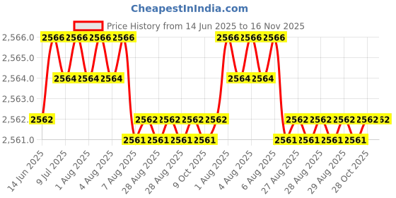 moglix.com YG-1 Jobber Series 7.2x109mm Carbide TiN Coated Parallel Shank Twist Drill, D6407 yg-1 Price History Graph from 14 Jun 2025 to 16 Nov 2025