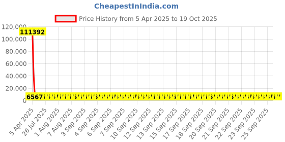 moglix.com YG-1 Jobber Series 7.3x109mm Carbide Tilan Coated Parallel Shank Twist Drill, DH407 yg-1 Price History Graph from 5 Apr 2025 to 19 Oct 2025