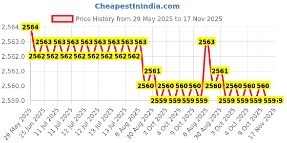 moglix.com YG-1 Jobber Series 7.3x109mm Carbide TiN Coated Parallel Shank Twist Drill, D6407 yg-1 Price History Graph from 29 May 2025 to 16 Nov 2025