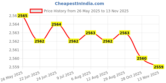 moglix.com YG-1 Jobber Series 7.4x109mm Carbide Bright Parallel Shank Twist Drill, D5407 yg-1 Price History Graph from 26 May 2025 to 13 Nov 2025