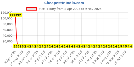 moglix.com YG-1 Jobber Series 7.6x117mm Carbide Bright Parallel Shank Twist Drill, D5407 yg-1 Price History Graph from 8 Apr 2025 to 9 Nov 2025
