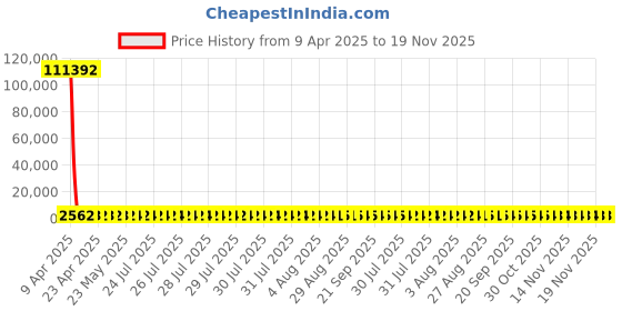 moglix.com YG-1 Jobber Series 7.6x117mm Carbide Tilan Coated Parallel Shank Twist Drill, DH407 yg-1 Price History Graph from 9 Apr 2025 to 19 Nov 2025