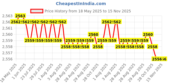 moglix.com YG-1 Jobber Series 7.6x117mm Carbide TiN Coated Parallel Shank Twist Drill, D6407 yg-1 Price History Graph from 18 May 2025 to 14 Nov 2025