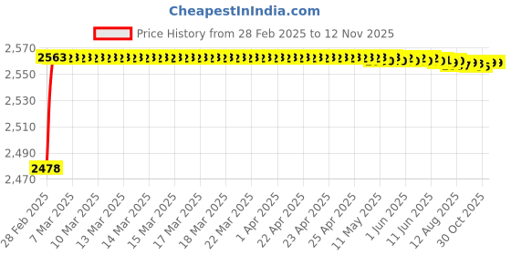 moglix.com YG-1 Jobber Series 7.8x117mm Carbide Tilan Coated Parallel Shank Twist Drill, DH407 yg-1 Price History Graph from 28 Feb 2025 to 12 Nov 2025