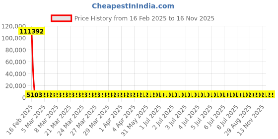 moglix.com YG-1 Jobber Series 7.8x117mm Carbide TiN Coated Parallel Shank Twist Drill, D6407 yg-1 Price History Graph from 16 Feb 2025 to 15 Nov 2025