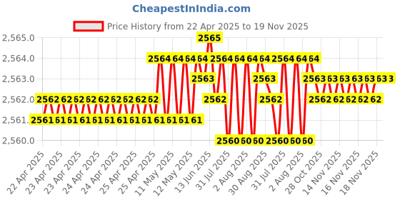 moglix.com YG-1 Jobber Series 7.9x117mm Carbide Tilan Coated Parallel Shank Twist Drill, DH407 yg-1 Price History Graph from 22 Apr 2025 to 18 Nov 2025