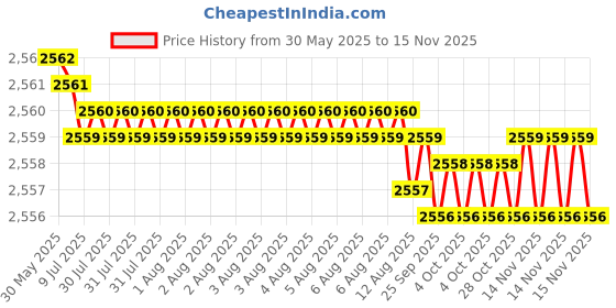 moglix.com YG-1 Jobber Series 8.1x117mm Carbide Bright Parallel Shank Twist Drill, D5407 yg-1 Price History Graph from 30 May 2025 to 15 Nov 2025