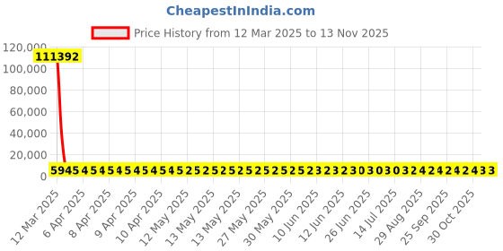 moglix.com YG-1 Jobber Series 8.2x117mm Carbide TiN Coated Parallel Shank Twist Drill, D6407 yg-1 Price History Graph from 12 Mar 2025 to 12 Nov 2025