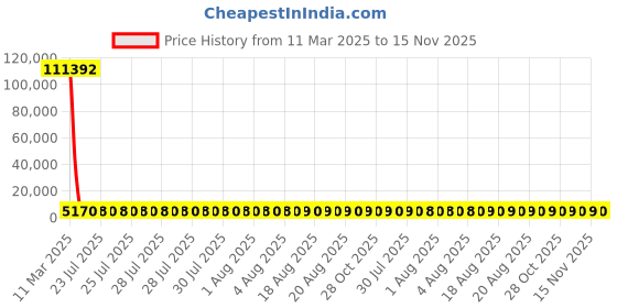 moglix.com YG-1 Jobber Series 8.3x117mm Carbide Bright Parallel Shank Twist Drill, D5407 yg-1 Price History Graph from 11 Mar 2025 to 15 Nov 2025