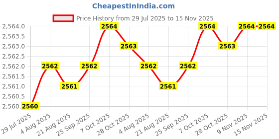 moglix.com YG-1 Jobber Series 8.3x117mm Carbide Tilan Coated Parallel Shank Twist Drill, DH407 yg-1 Price History Graph from 29 Jul 2025 to 15 Nov 2025