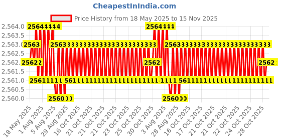 moglix.com YG-1 Jobber Series 8.3x117mm Carbide TiN Coated Parallel Shank Twist Drill, D6407 yg-1 Price History Graph from 18 May 2025 to 15 Nov 2025
