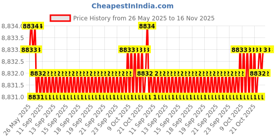 moglix.com YG-1 Jobber Series 8.5x117mm Carbide Tilan Coated Parallel Shank Twist Drill, DH407 yg-1 Price History Graph from 26 May 2025 to 15 Nov 2025