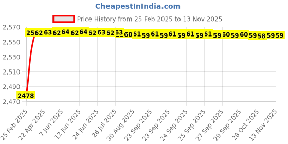 moglix.com YG-1 Jobber Series 8.7x125mm Carbide Bright Parallel Shank Twist Drill, D5407 yg-1 Price History Graph from 25 Feb 2025 to 12 Nov 2025