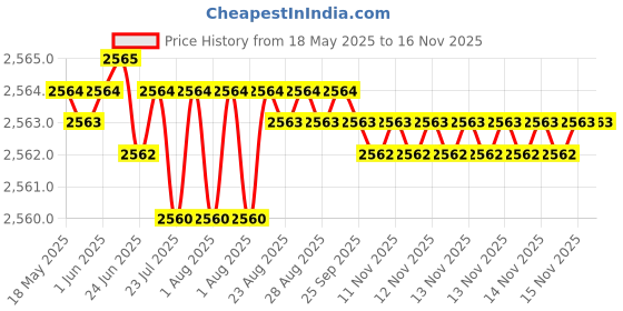 moglix.com YG-1 Jobber Series 8.8x125mm Carbide Bright Parallel Shank Twist Drill, D5407 yg-1 Price History Graph from 18 May 2025 to 14 Nov 2025
