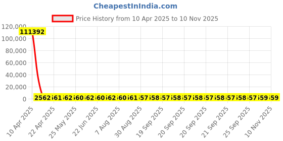 moglix.com YG-1 Jobber Series 8.9x125mm Carbide Bright Parallel Shank Twist Drill, D5407 yg-1 Price History Graph from 10 Apr 2025 to 10 Nov 2025