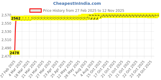 moglix.com YG-1 Jobber Series 8.9x125mm Carbide Tilan Coated Parallel Shank Twist Drill, DH407 yg-1 Price History Graph from 27 Feb 2025 to 12 Nov 2025