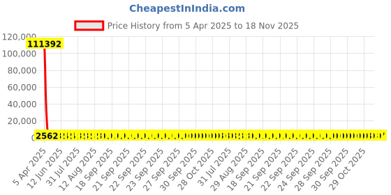moglix.com YG-1 Jobber Series 8.9x125mm Carbide TiN Coated Parallel Shank Twist Drill, D6407 yg-1 Price History Graph from 5 Apr 2025 to 18 Nov 2025