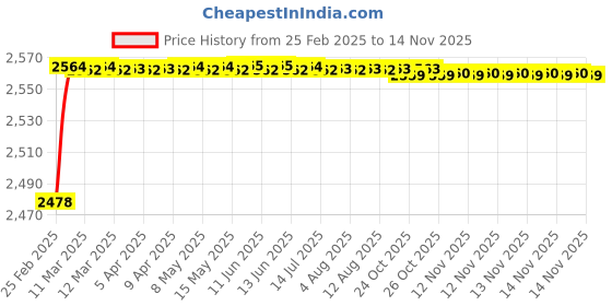 moglix.com YG-1 Jobber Series 9.2x125mm Carbide TiN Coated Parallel Shank Twist Drill, D6407 yg-1 Price History Graph from 25 Feb 2025 to 13 Nov 2025