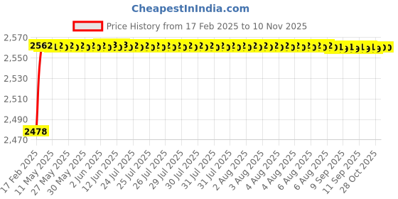 moglix.com YG-1 Jobber Series 9.4x125mm Carbide Bright Parallel Shank Twist Drill, D5407 yg-1 Price History Graph from 17 Feb 2025 to 9 Nov 2025