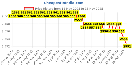 moglix.com YG-1 Jobber Series 9.6x133mm Carbide Tilan Coated Parallel Shank Twist Drill, DH407 yg-1 Price History Graph from 18 May 2025 to 13 Nov 2025