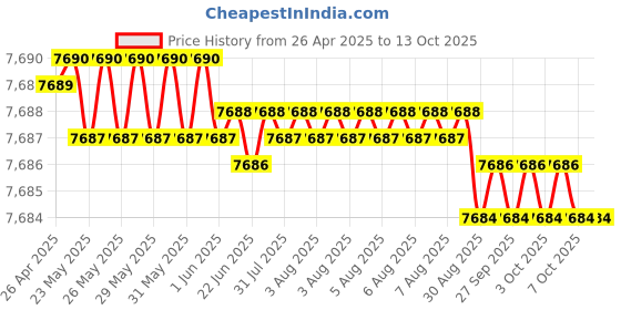 moglix.com YG-1 Jobber Series 9.9x133mm Carbide Bright Parallel Shank Twist Drill, D5407 yg-1 Price History Graph from 26 Apr 2025 to 13 Oct 2025