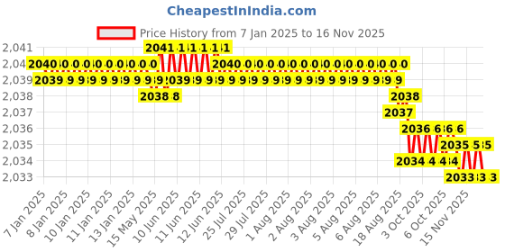 moglix.com YG-1 K2 Carbide 3 Flutes End Mill, G9A42060, Overall Length: 57 mm yg-1 Price History Graph from 7 Jan 2025 to 15 Nov 2025