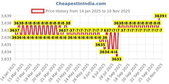 moglix.com YG-1 K2 Carbide 4 Flutes End Mill, G9A42100, Overall Length: 72 mm yg-1 Price History Graph from 14 Jan 2025 to 10 Nov 2025