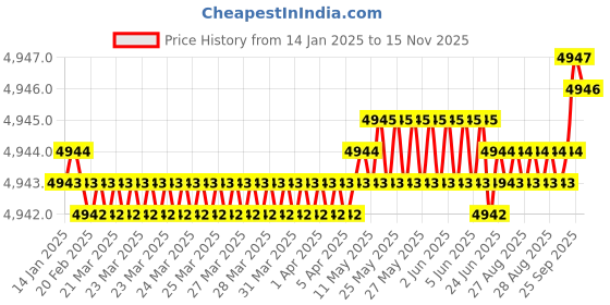 moglix.com YG-1 K2 Carbide 4 Flutes End Mill, G9A42120, Overall Length: 83 mm yg-1 Price History Graph from 14 Jan 2025 to 15 Nov 2025