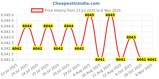moglix.com YG-1 K2 Carbide 4 Flutes End Mill, G9A42140, Overall Length: 83 mm yg-1 Price History Graph from 23 Jul 2025 to 6 Nov 2025