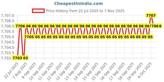 moglix.com YG-1 K2 Carbide 4 Flutes End Mill, G9A42160, Overall Length: 92 mm yg-1 Price History Graph from 22 Jul 2025 to 7 Nov 2025