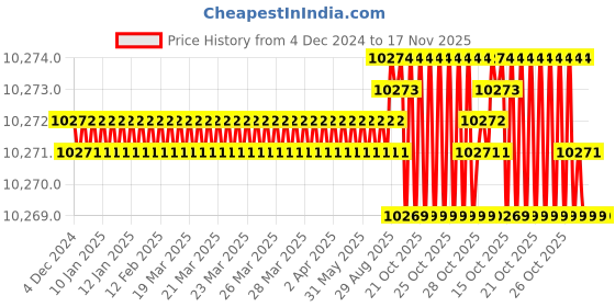 moglix.com YG-1 K2 Carbide 4 Flutes End Mill, G9A42180, Overall Length: 92 mm yg-1 Price History Graph from 4 Dec 2024 to 17 Nov 2025