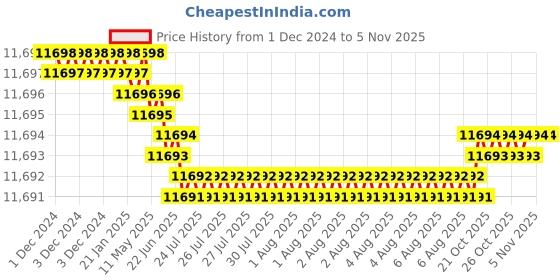 moglix.com YG-1 K2 Carbide 4 Flutes End Mill, G9A42200, Overall Length: 104 mm yg-1 Price History Graph from 1 Dec 2024 to 4 Nov 2025