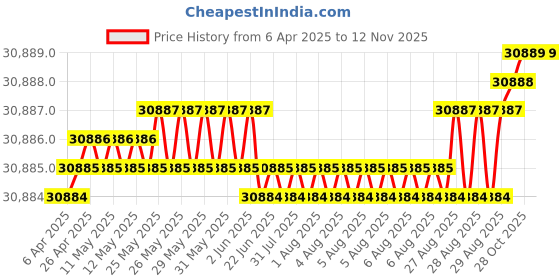 moglix.com YG-1 KTB360470363 36-47mm Spade Drill yg-1 Price History Graph from 6 Apr 2025 to 10 Nov 2025