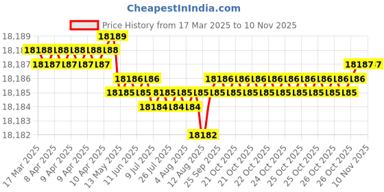 moglix.com YG-1 KTD Series KTD024027728 4-19/32 inch Spade Drill yg-1 Price History Graph from 17 Mar 2025 to 9 Nov 2025