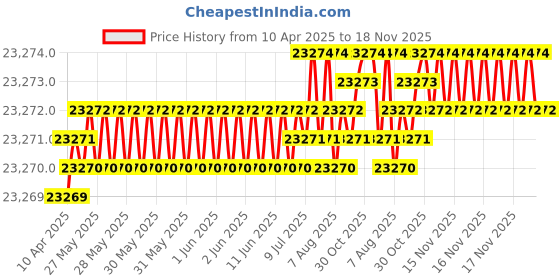 moglix.com YG-1 KTD Series KTD045060E10 9-43/64 inch Spade Drill yg-1 Price History Graph from 10 Apr 2025 to 18 Nov 2025