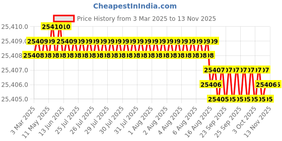 moglix.com YG-1 KTD Series KTD062124E50 10-19/64 inch Spade Drill yg-1 Price History Graph from 3 Mar 2025 to 13 Nov 2025