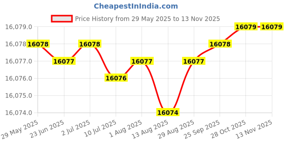 moglix.com YG-1 KTD Series KTD095110239 167.4mm Spade Drill yg-1 Price History Graph from 29 May 2025 to 12 Nov 2025