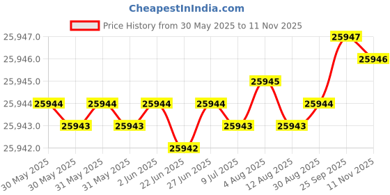 moglix.com YG-1 KTD Series KTD112124D50 10-15/64 inch Spade Drill yg-1 Price History Graph from 30 May 2025 to 11 Nov 2025