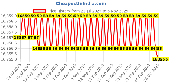 moglix.com YG-1 KTD Series KTD155175243 171.8mm Spade Drill yg-1 Price History Graph from 22 Jul 2025 to 5 Nov 2025