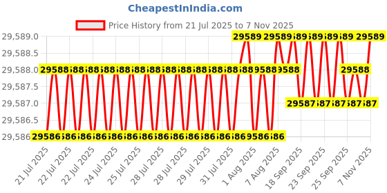 moglix.com YG-1 KTD Series KTD180240435 345.7mm Spade Drill yg-1 Price History Graph from 21 Jul 2025 to 7 Nov 2025