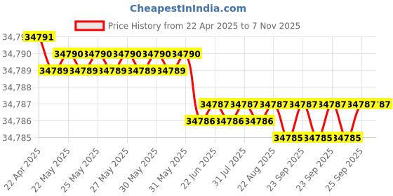 moglix.com YG-1 KTD Series KTD250350477 363.6mm Spade Drill yg-1 Price History Graph from 22 Apr 2025 to 6 Nov 2025
