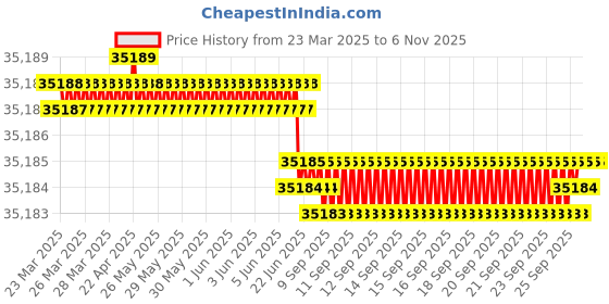 moglix.com YG-1 KTD Series KTD300350484 370.8mm Spade Drill yg-1 Price History Graph from 23 Mar 2025 to 6 Nov 2025