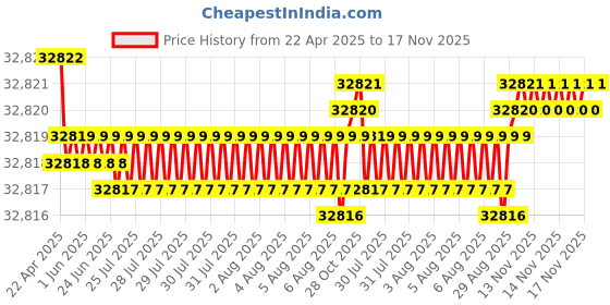 moglix.com YG-1 KTE Series KTE360470547 435mm Spade Drill yg-1 Price History Graph from 22 Apr 2025 to 17 Nov 2025