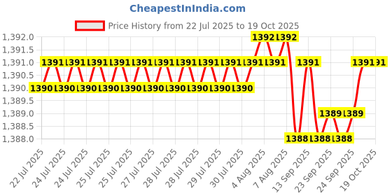 moglix.com YG-1 KTE Series KTE640880722 579.4mm Spade Drill yg-1 Price History Graph from 22 Jul 2025 to 19 Oct 2025