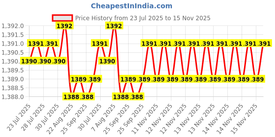 moglix.com YG-1 KTE Series KTE900MAX823 681.1mm Spade Drill yg-1 Price History Graph from 23 Jul 2025 to 14 Nov 2025