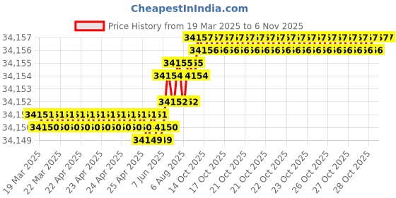 moglix.com YG-1 KTE112124J04 14-37/64 inch Spade Drill yg-1 Price History Graph from 19 Mar 2025 to 5 Nov 2025