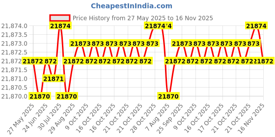 moglix.com YG-1 KTF039044938 6-49/64 inch Spade Drill yg-1 Price History Graph from 27 May 2025 to 16 Nov 2025