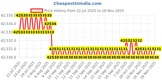 moglix.com YG-1 KTF158236P52 20-1/8 inch Spade Drill yg-1 Price History Graph from 22 Jul 2025 to 17 Nov 2025